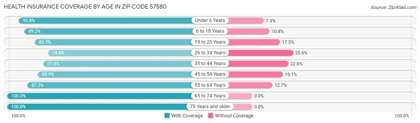 Health Insurance Coverage by Age in Zip Code 57580