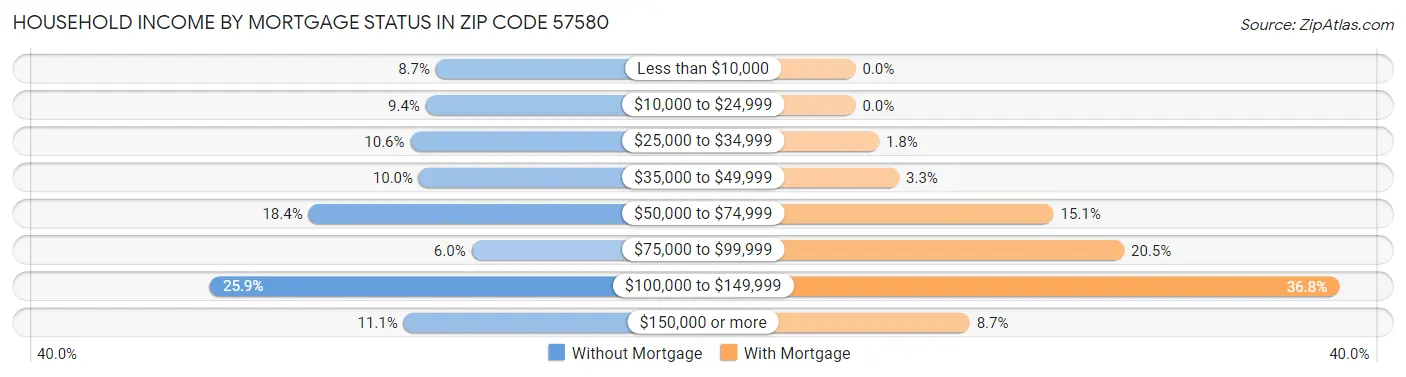 Household Income by Mortgage Status in Zip Code 57580