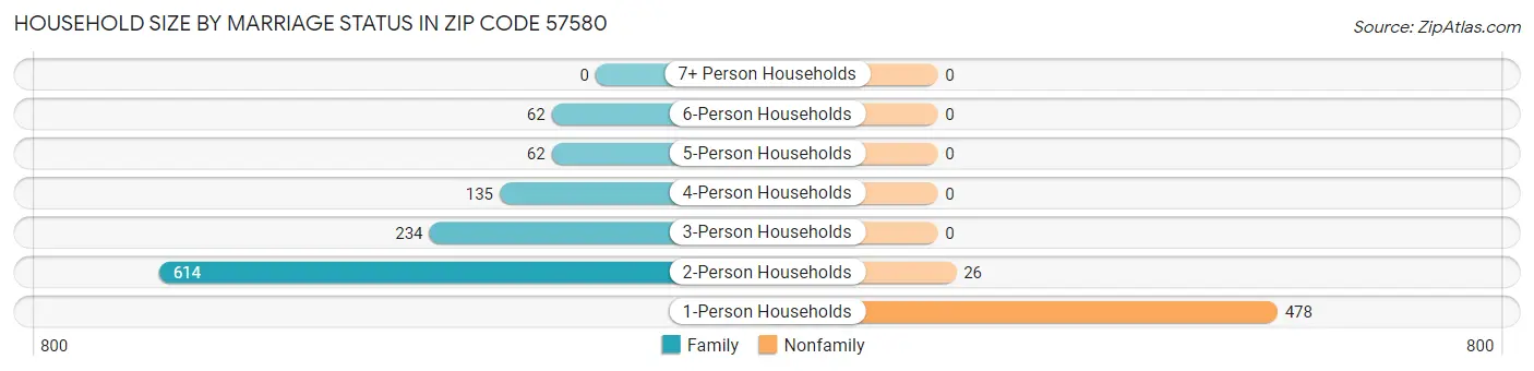 Household Size by Marriage Status in Zip Code 57580