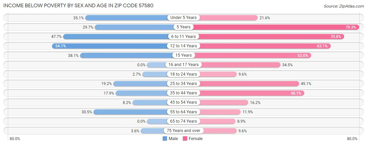 Income Below Poverty by Sex and Age in Zip Code 57580