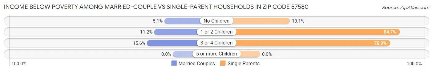 Income Below Poverty Among Married-Couple vs Single-Parent Households in Zip Code 57580