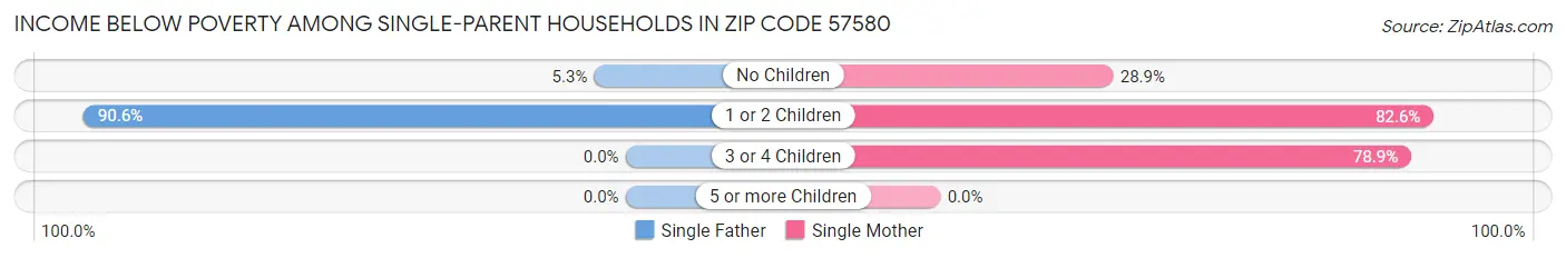 Income Below Poverty Among Single-Parent Households in Zip Code 57580