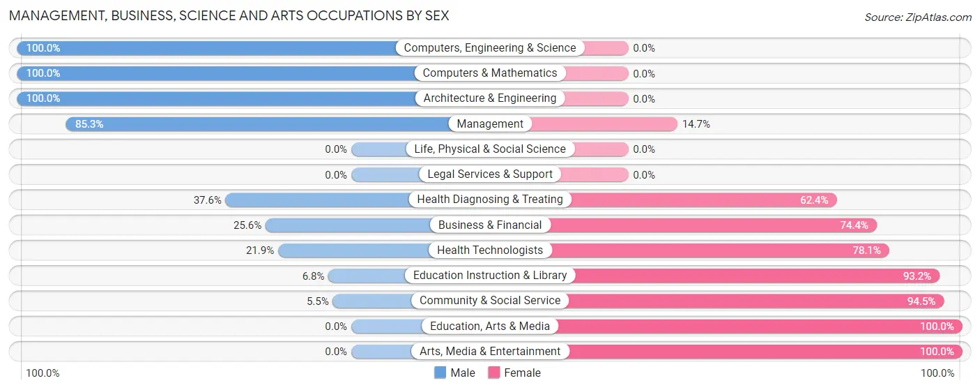 Management, Business, Science and Arts Occupations by Sex in Zip Code 57580