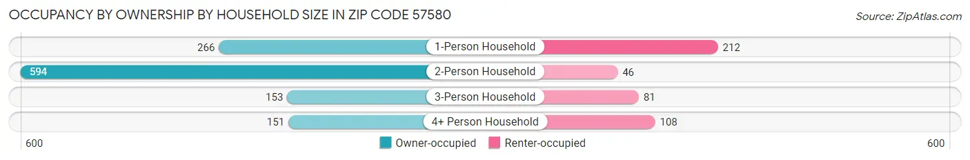Occupancy by Ownership by Household Size in Zip Code 57580