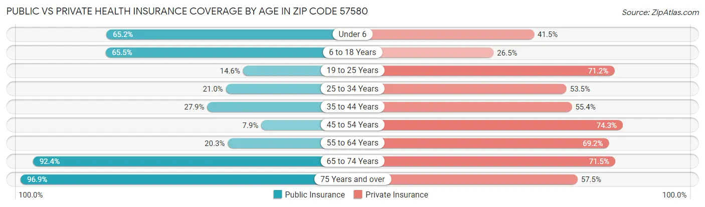 Public vs Private Health Insurance Coverage by Age in Zip Code 57580