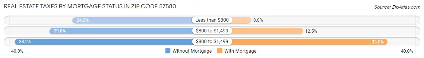 Real Estate Taxes by Mortgage Status in Zip Code 57580