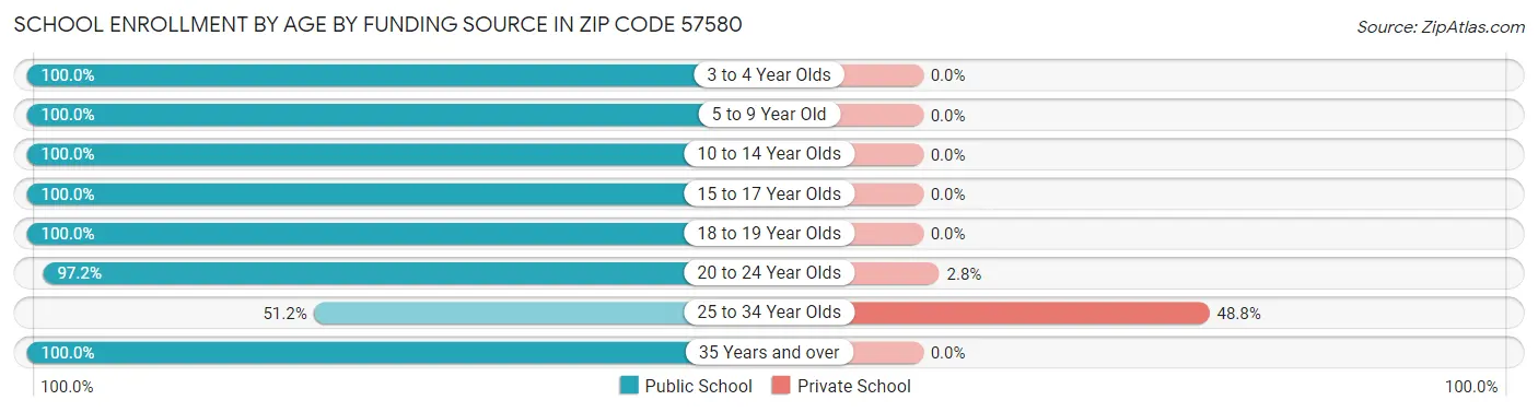 School Enrollment by Age by Funding Source in Zip Code 57580