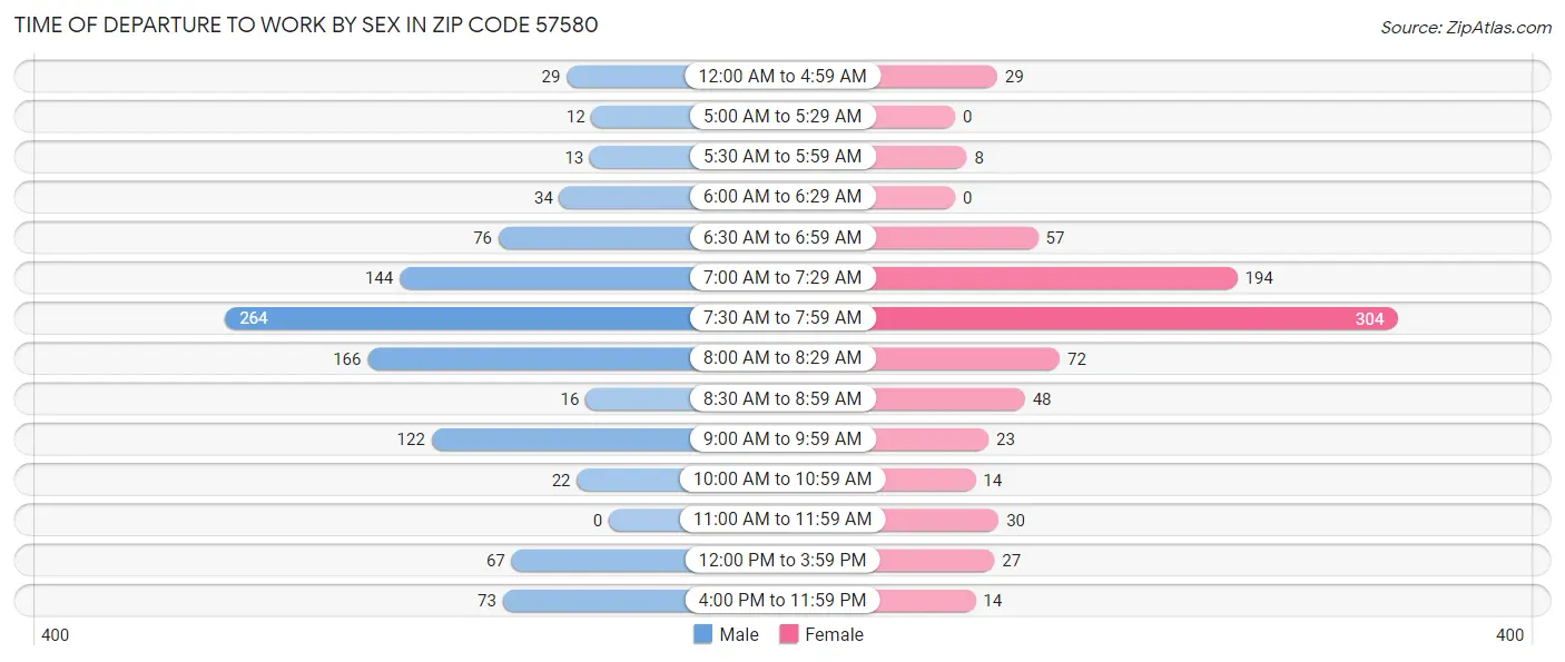 Time of Departure to Work by Sex in Zip Code 57580