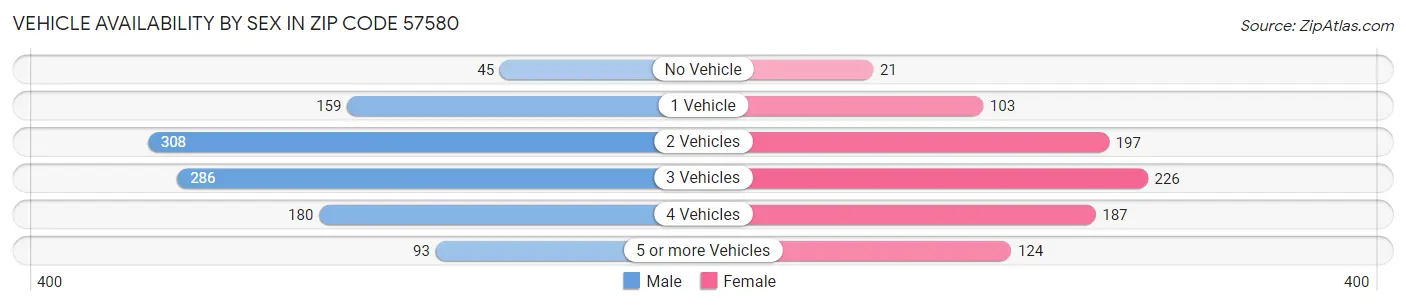 Vehicle Availability by Sex in Zip Code 57580