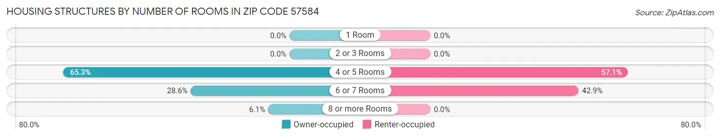 Housing Structures by Number of Rooms in Zip Code 57584