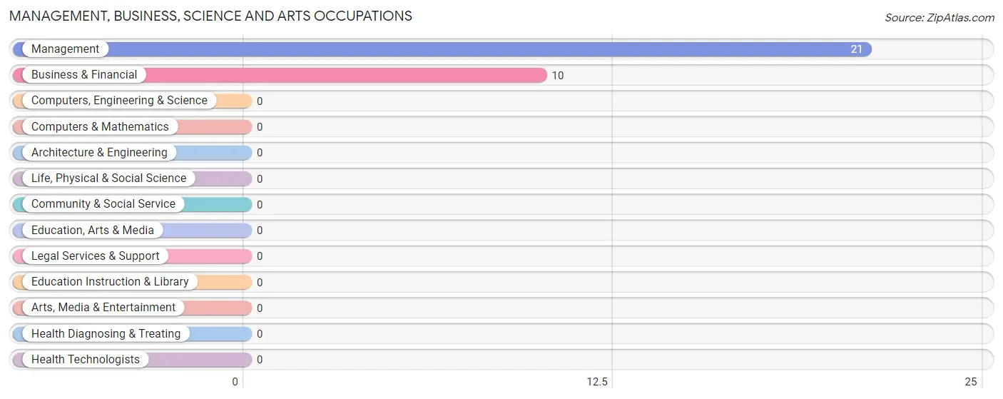 Management, Business, Science and Arts Occupations in Zip Code 57585