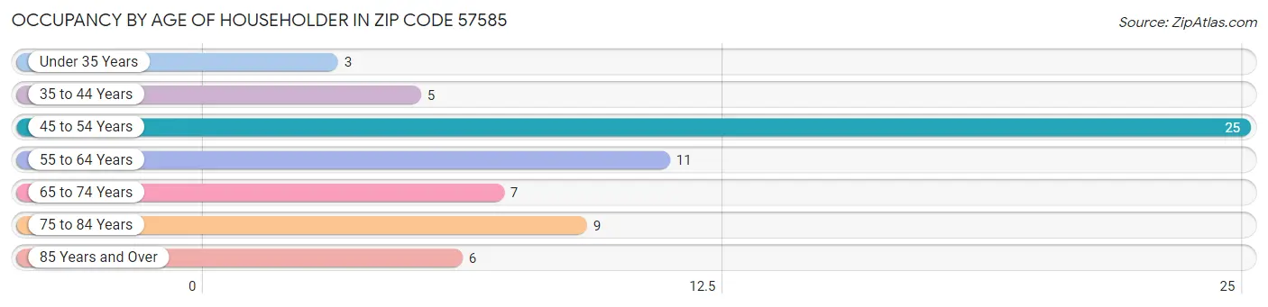 Occupancy by Age of Householder in Zip Code 57585