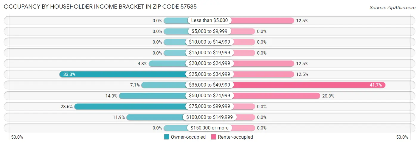 Occupancy by Householder Income Bracket in Zip Code 57585