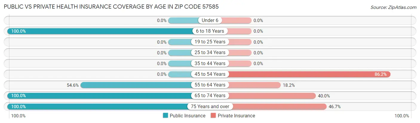 Public vs Private Health Insurance Coverage by Age in Zip Code 57585