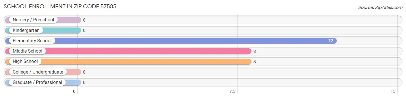 School Enrollment in Zip Code 57585