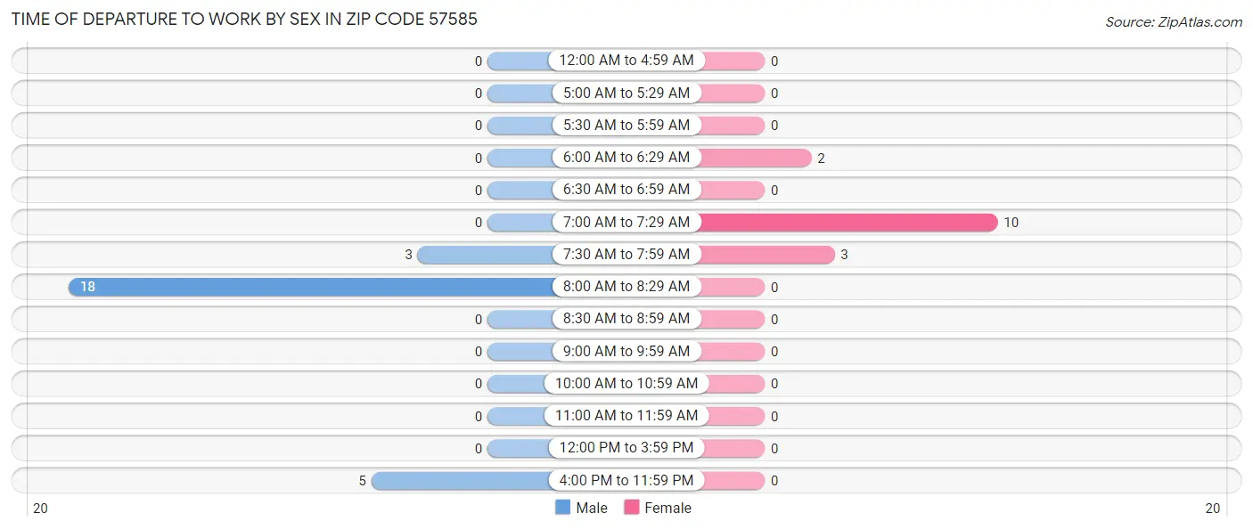 Time of Departure to Work by Sex in Zip Code 57585