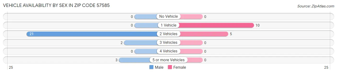 Vehicle Availability by Sex in Zip Code 57585