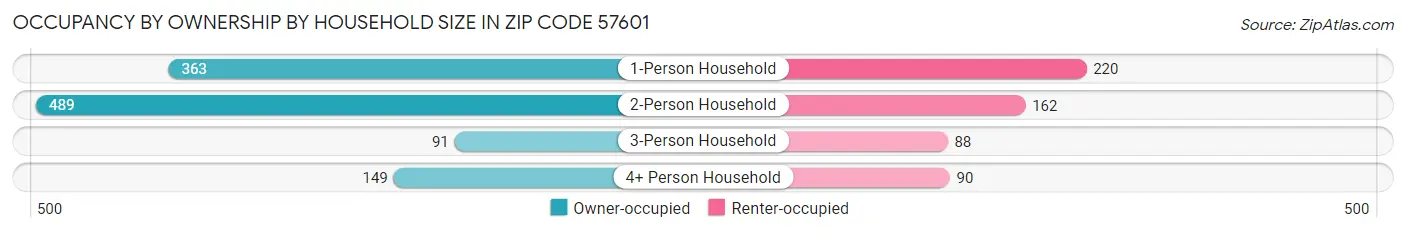 Occupancy by Ownership by Household Size in Zip Code 57601