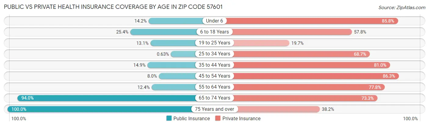 Public vs Private Health Insurance Coverage by Age in Zip Code 57601