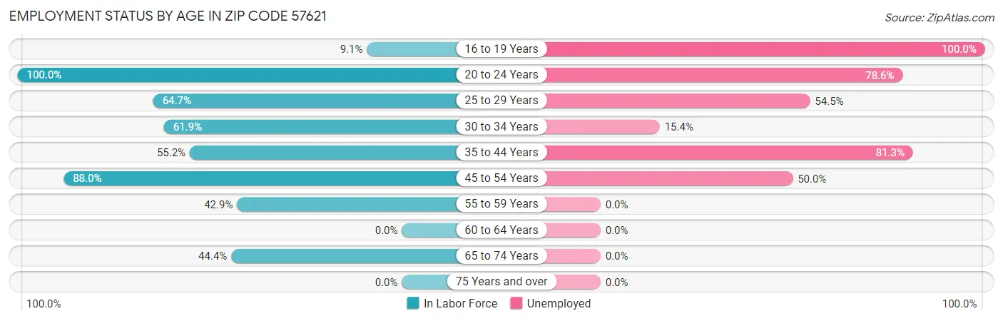 Employment Status by Age in Zip Code 57621