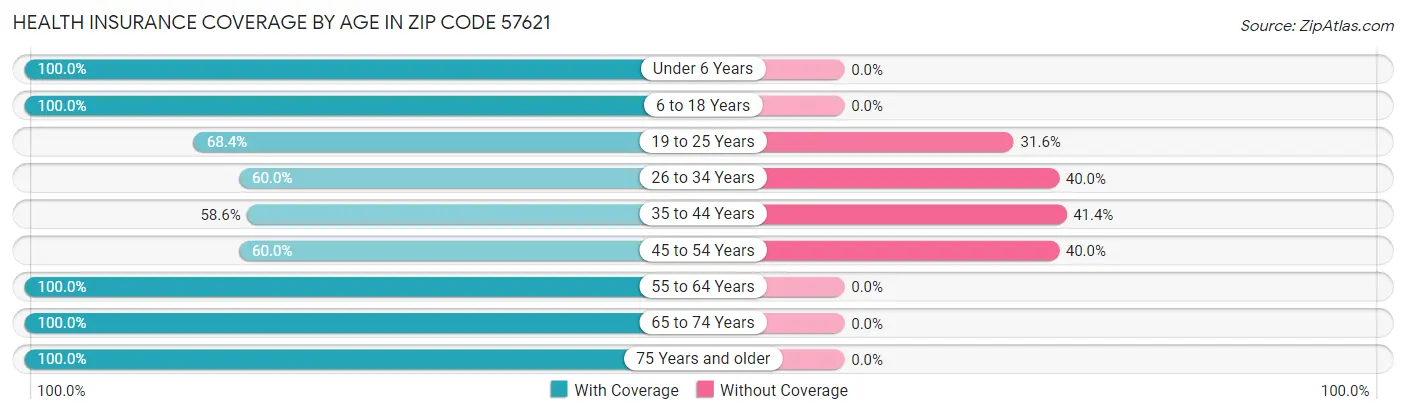 Health Insurance Coverage by Age in Zip Code 57621
