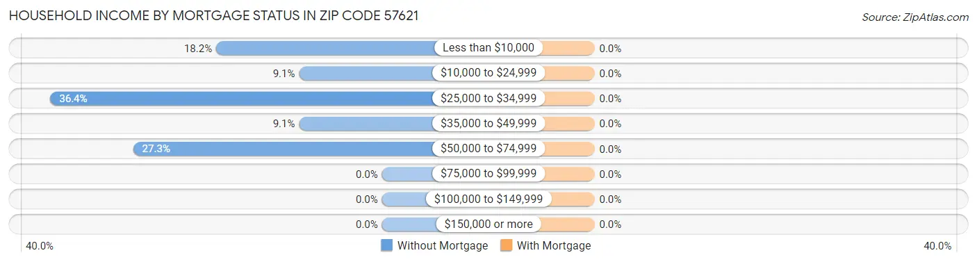 Household Income by Mortgage Status in Zip Code 57621