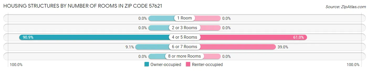 Housing Structures by Number of Rooms in Zip Code 57621