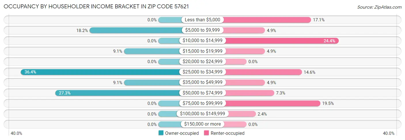 Occupancy by Householder Income Bracket in Zip Code 57621
