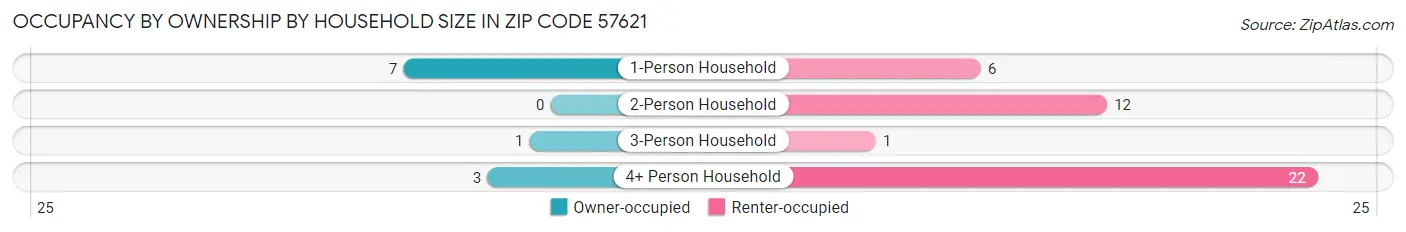 Occupancy by Ownership by Household Size in Zip Code 57621