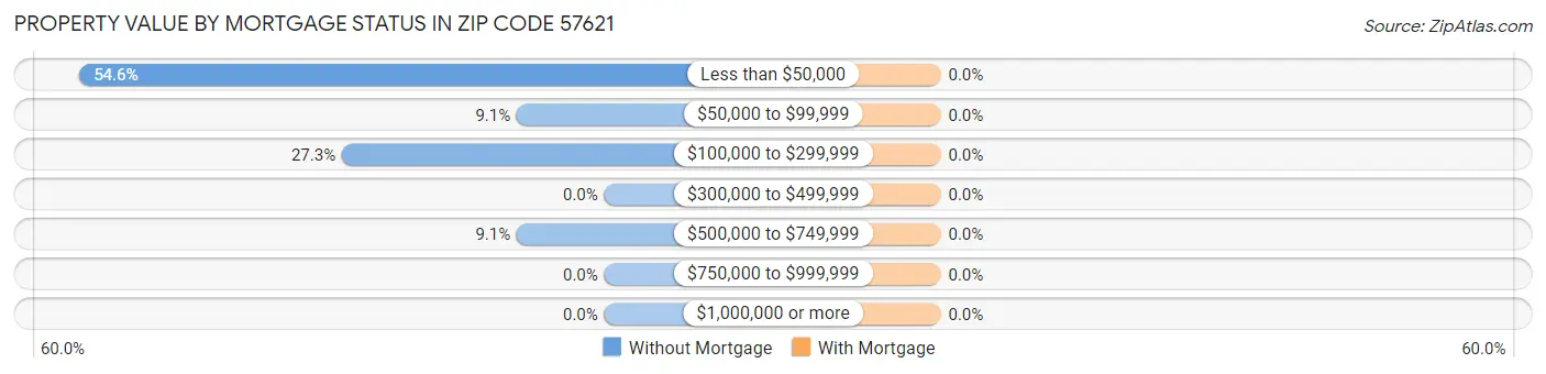 Property Value by Mortgage Status in Zip Code 57621