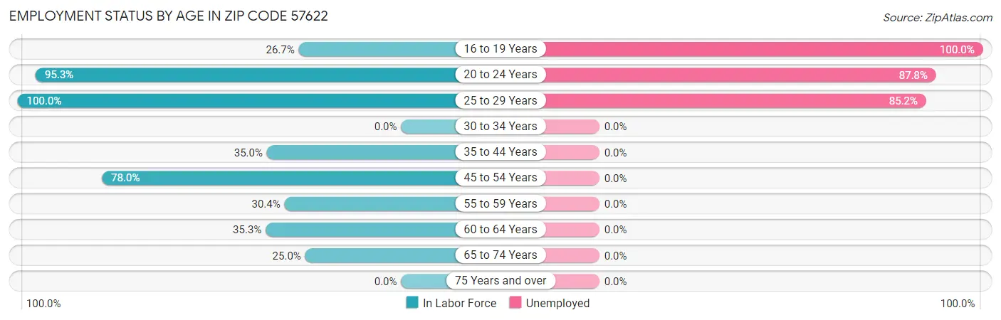 Employment Status by Age in Zip Code 57622