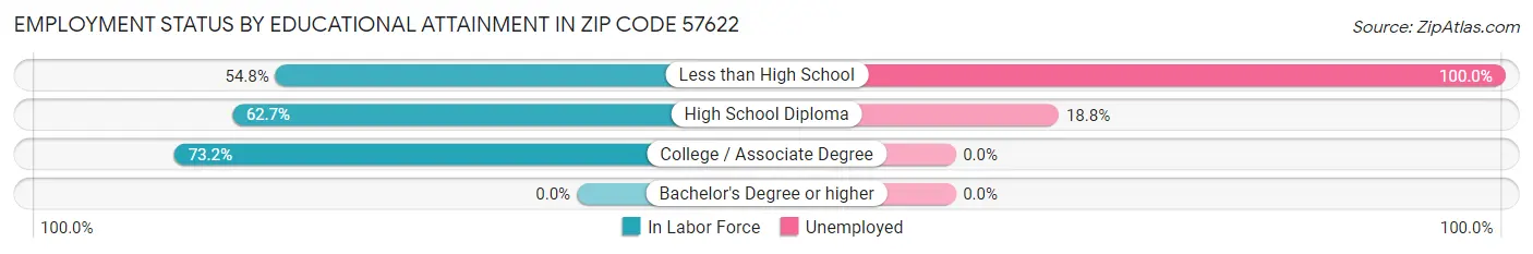 Employment Status by Educational Attainment in Zip Code 57622