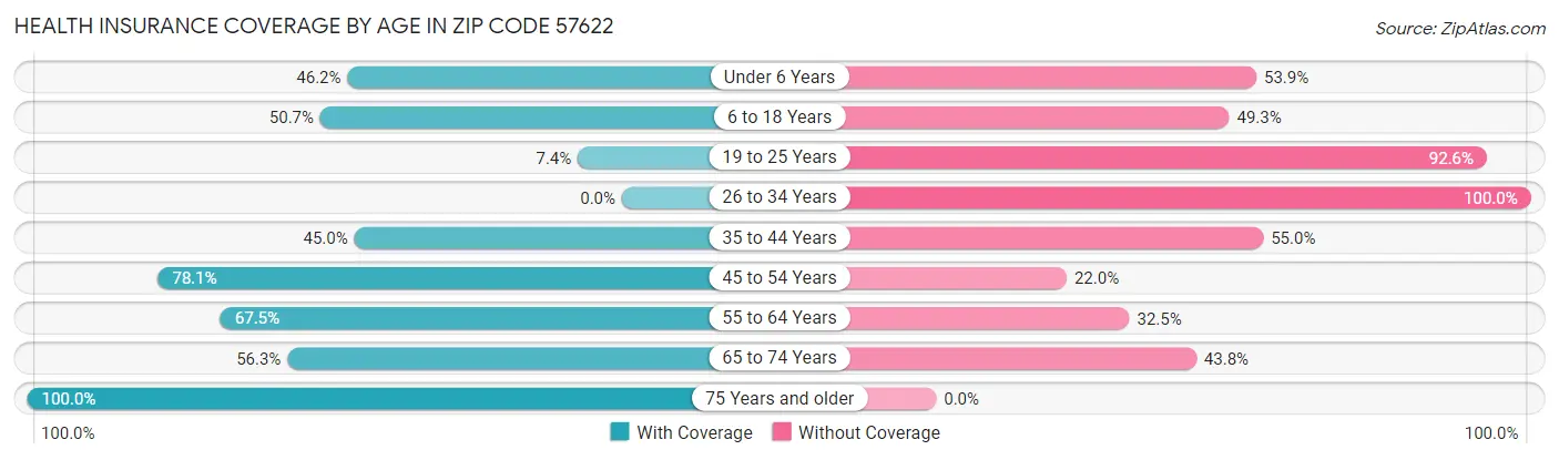 Health Insurance Coverage by Age in Zip Code 57622