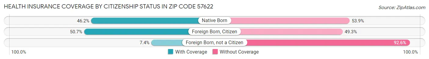 Health Insurance Coverage by Citizenship Status in Zip Code 57622