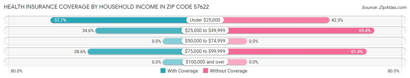 Health Insurance Coverage by Household Income in Zip Code 57622