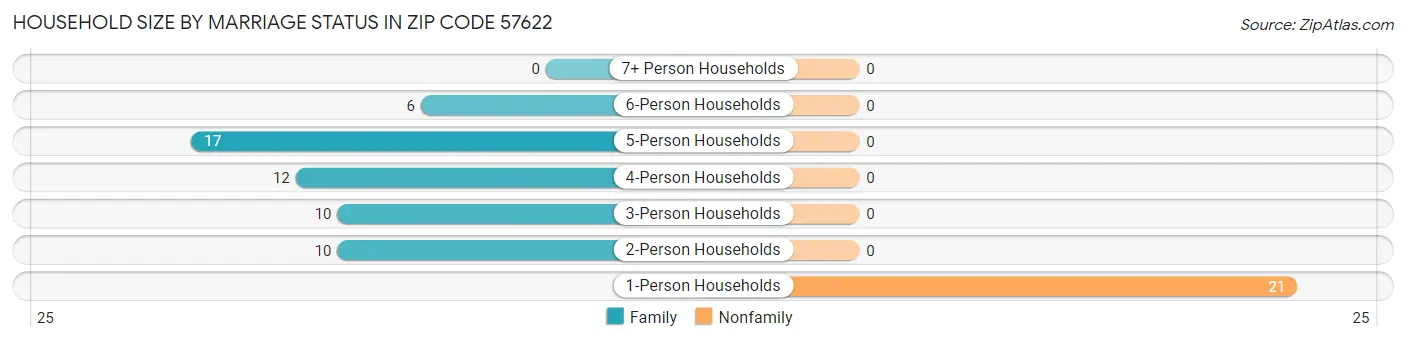 Household Size by Marriage Status in Zip Code 57622