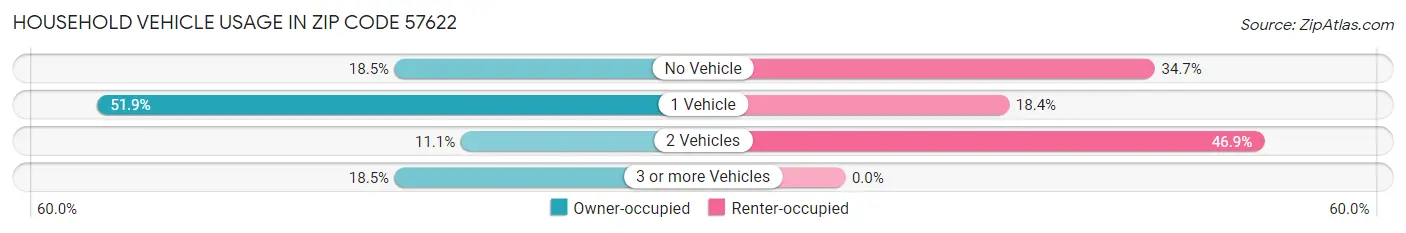 Household Vehicle Usage in Zip Code 57622