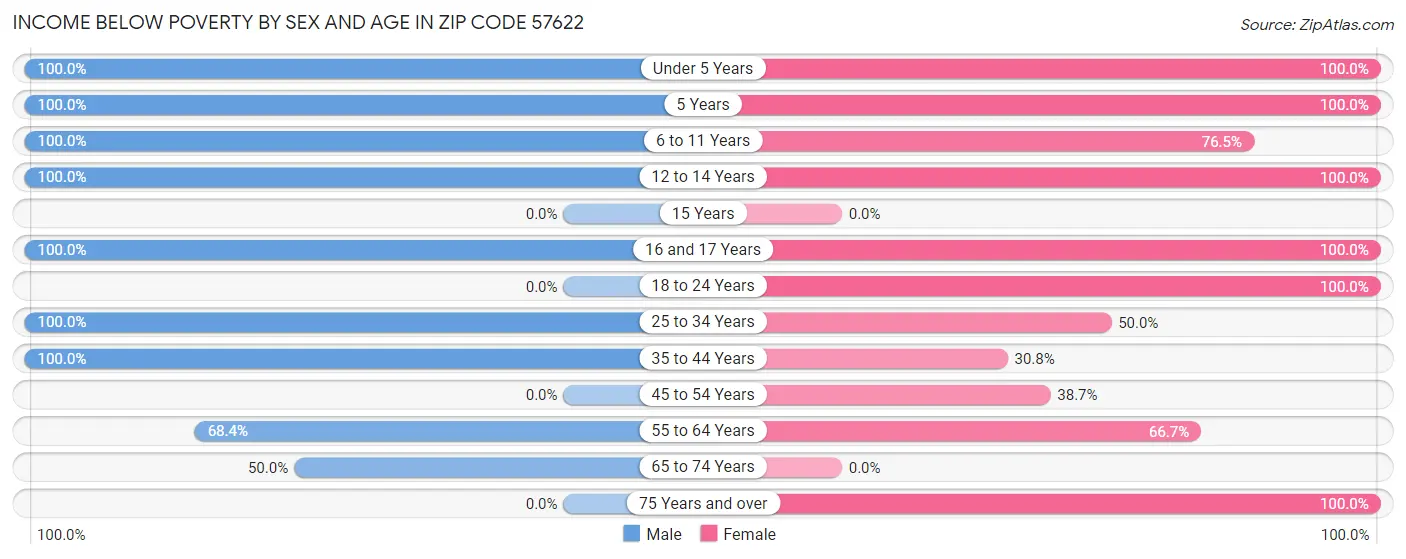 Income Below Poverty by Sex and Age in Zip Code 57622