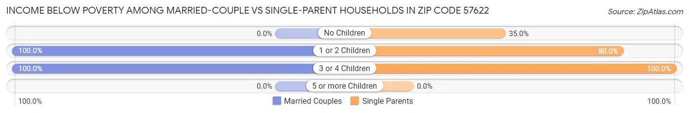 Income Below Poverty Among Married-Couple vs Single-Parent Households in Zip Code 57622