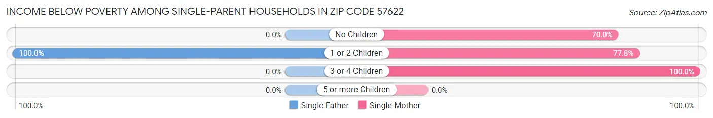 Income Below Poverty Among Single-Parent Households in Zip Code 57622
