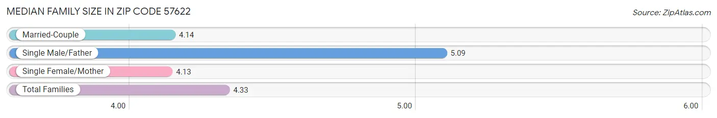 Median Family Size in Zip Code 57622