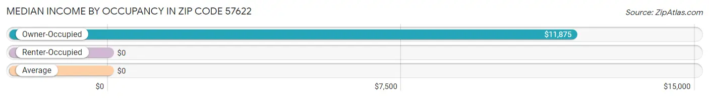 Median Income by Occupancy in Zip Code 57622