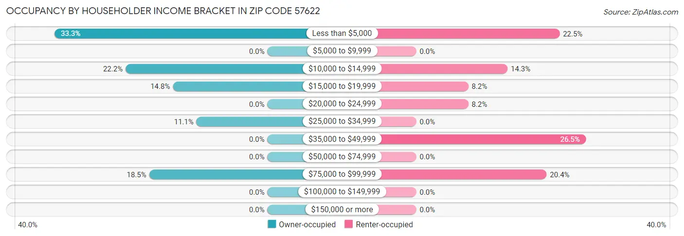 Occupancy by Householder Income Bracket in Zip Code 57622