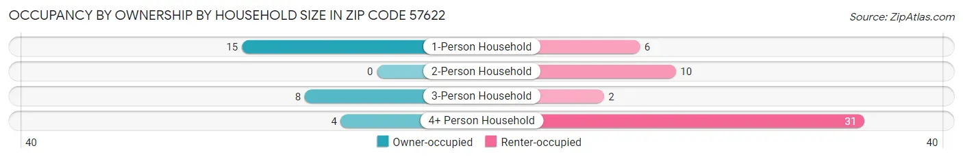 Occupancy by Ownership by Household Size in Zip Code 57622