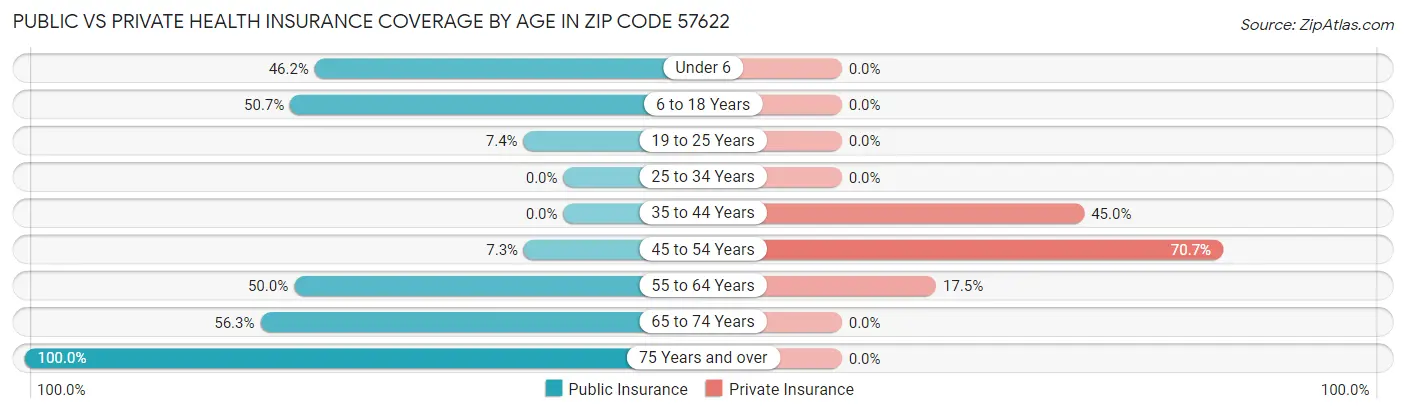 Public vs Private Health Insurance Coverage by Age in Zip Code 57622