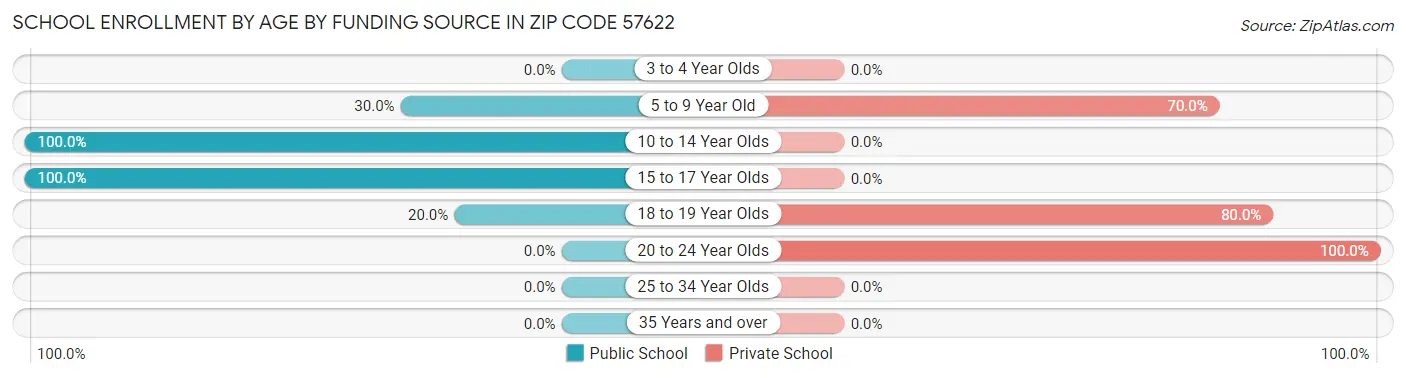 School Enrollment by Age by Funding Source in Zip Code 57622