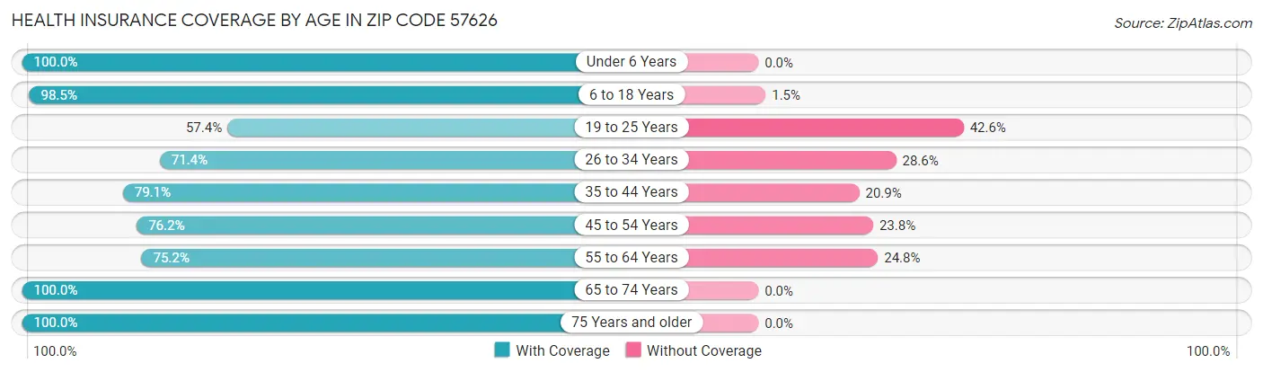 Health Insurance Coverage by Age in Zip Code 57626