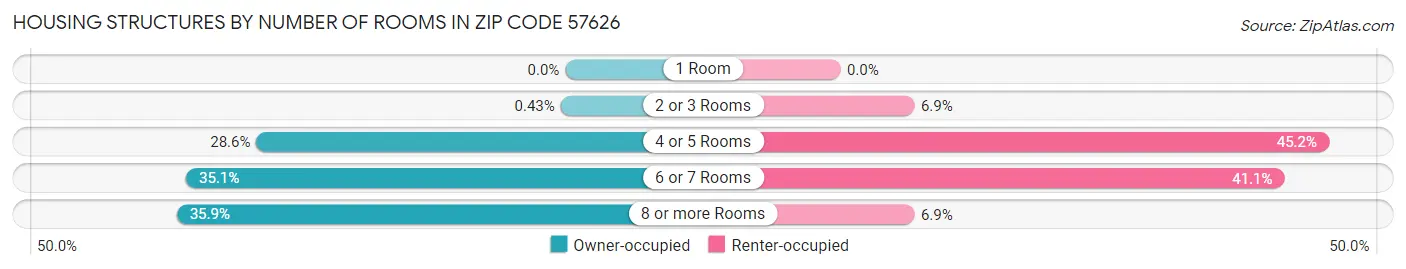 Housing Structures by Number of Rooms in Zip Code 57626