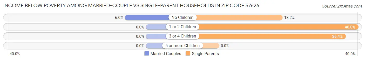 Income Below Poverty Among Married-Couple vs Single-Parent Households in Zip Code 57626
