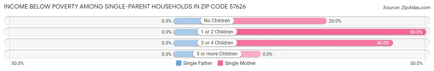Income Below Poverty Among Single-Parent Households in Zip Code 57626